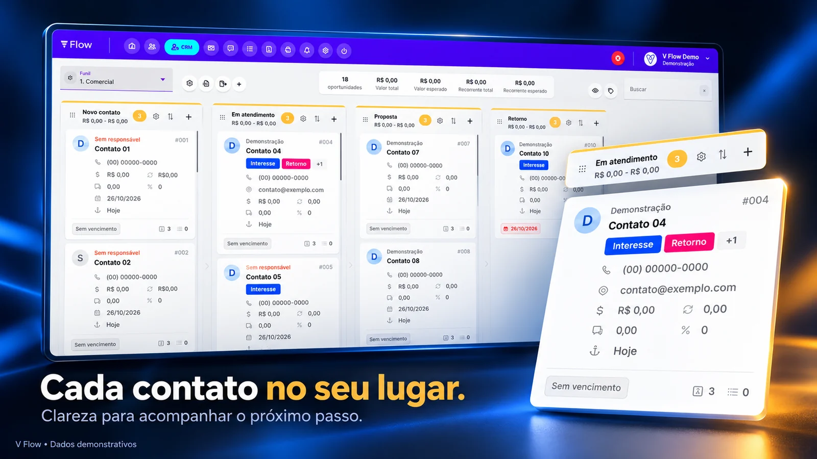 Interface do funil do V Flow CRM com oportunidades organizadas e um contato em destaque, usando dados demonstrativos.